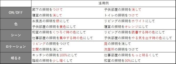 「Clova 寝室の照明を消して！」LINEがホームIoTサービス「Clova Home」提供開始！第一弾は音声による照明操作が可能に