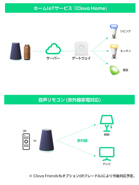 「Clova 寝室の照明を消して！」LINEがホームIoTサービス「Clova Home」提供開始！第一弾は音声による照明操作が可能に