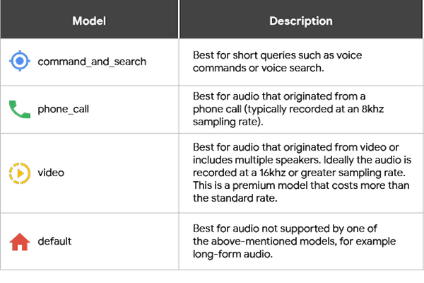 GoogleがCloud Speech-to-Textをアップデート、より高度な音声認識を可能に