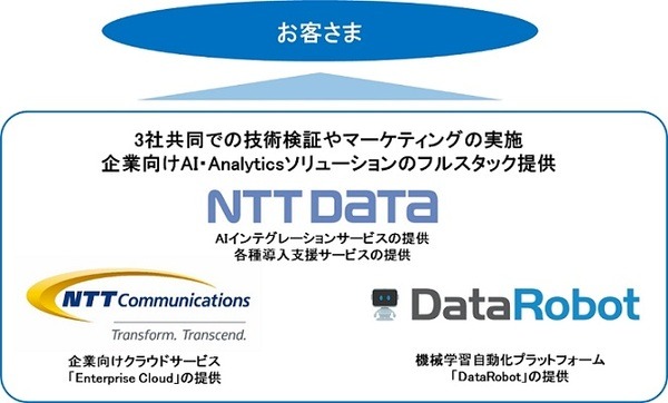 データロボット・ＮＴＴデータ・NTT Comが機械学習を活用した分析業務の自動化を実現！ AI活用を加速する企業向けソリューション