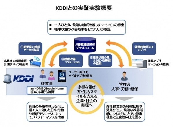 KDDIが従業員の睡眠データをAIで解析・改善、実証実験へ