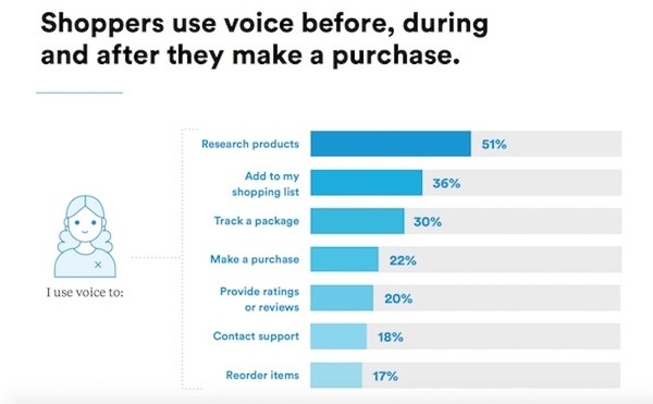 【Narvar調査】米国オンライコマース、24%が音声ショッピング！8%はスマートスピーカーでショッピング。