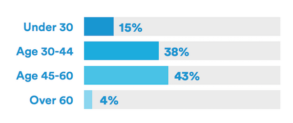【Narvar調査】米国オンライコマース、24%が音声ショッピング！8%はスマートスピーカーでショッピング。