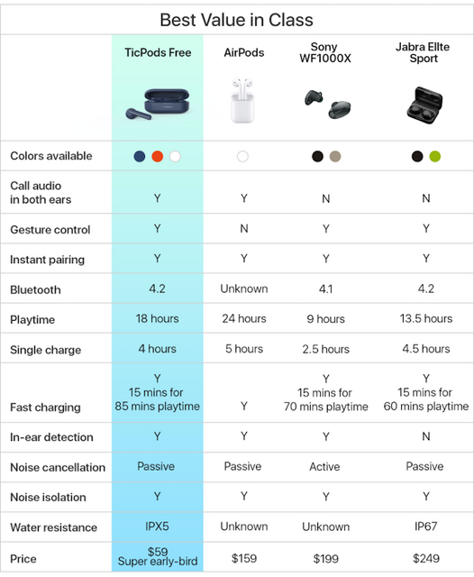 MobvoiのAirPodsに似たワイヤレスイヤホン「TicPods Free」、タッチコントロール・防水機能付きで59ドルから。