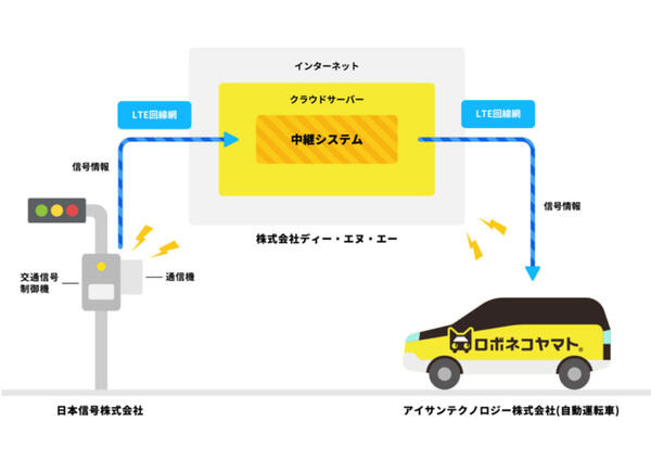 【未来の宅配便車だ】「ロボネコヤマト」公道でドライバーレスの自動運転車の走行実験！日本初 信号機との通信技術も実証