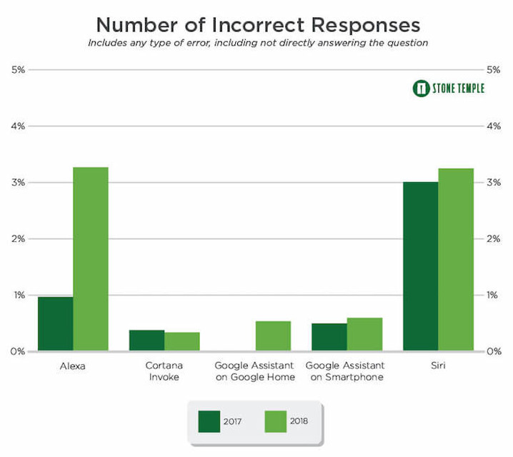 【Stone Temple調査】2018年、AIアシスタントはどれがもっとも賢いのか？