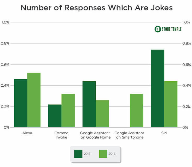 【Stone Temple調査】2018年、AIアシスタントはどれがもっとも賢いのか？
