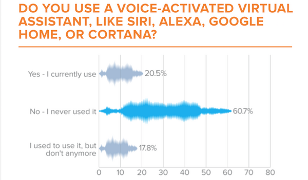 【NetElixir調査】米国でのAIアシスタント利用動向調査