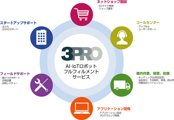 ロボットやAIプラットフォームをもっと導入しやすく！通販の発注から配送後の対応までワンストップでサポート！第1弾は富士通「unibo」