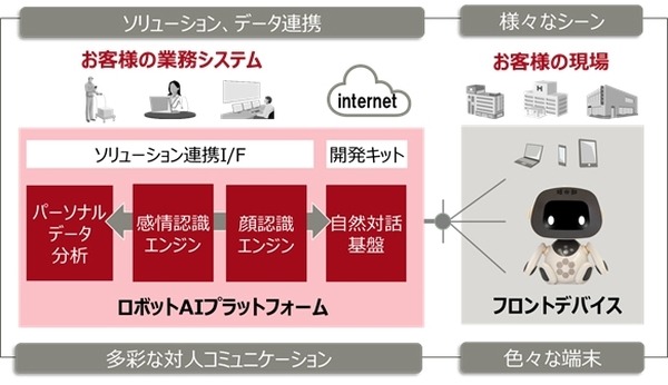 ロボットやAIプラットフォームをもっと導入しやすく！通販の発注から配送後の対応までワンストップでサポート！第1弾は富士通「unibo」