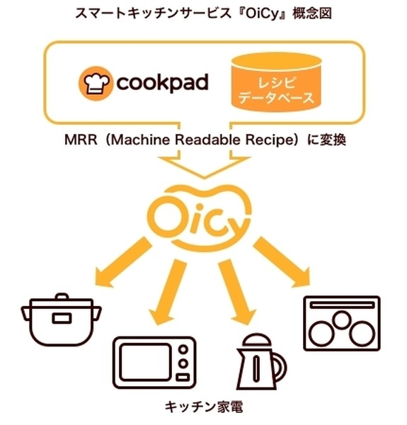クックパッド、レシピ連動で調味料を自動計量するスマート家電を開発　パートナー企業も募集