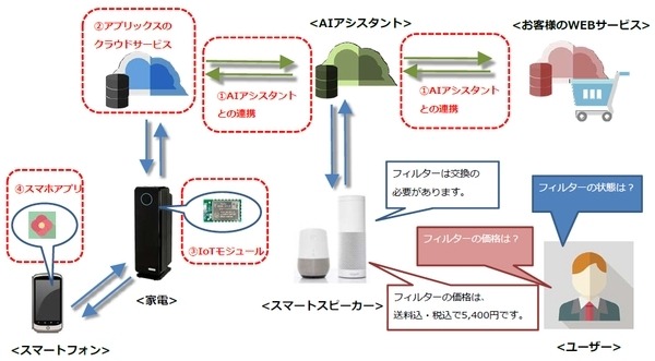 Amazon AlexaとGoogleアシスタント対応家電を短期間で開発できる「AIアシスタント対応家電開発支援サービス」！アプリックス