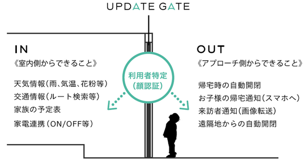 YKK APの未来ドア「UPDATE GATE」、2020年発売に向けてYKK APショールーム新宿にて 一般展示・体験スタート