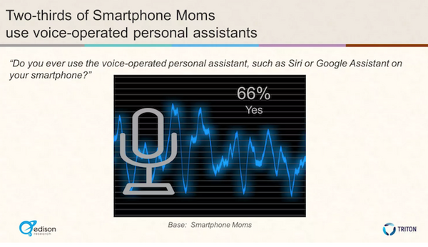 【Edison Research調査】米国のママ、66%が音声アシスタント利用、23％がスマートスピーカー所有