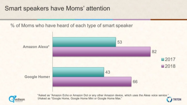 【Edison Research調査】米国のママ、66%が音声アシスタント利用、23％がスマートスピーカー所有