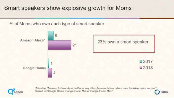 【Edison Research調査】米国のママ、66%が音声アシスタント利用、23％がスマートスピーカー所有