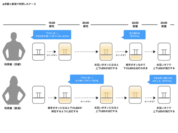 【IoT業界探訪vol.19】ランプの灯りで絆をつなぐ「wesign」　Javasparrow社で実践する「たった二人のIoT開発体制」とは
