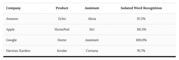 スマートスピーカーの音声認識が優れているのはGoogle Home？ それともAmazon Echo？
