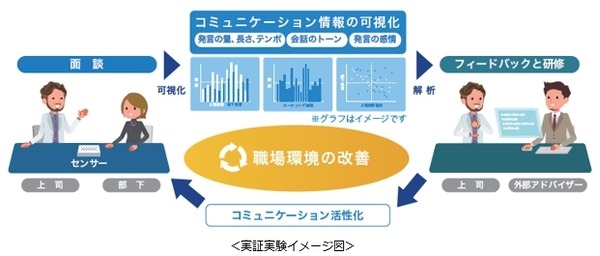 KDDI、村田製作所と実証実験で「社員のコミュニケーションの質」の可視化へ