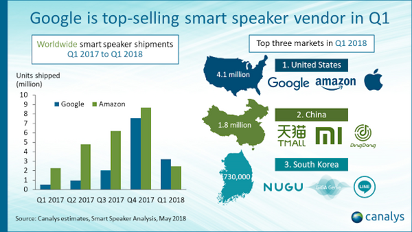 【Canalys調査】2018年第1四半期の全世界スマートスピーカー出荷台数、Google HomeがAmazon Echoの出荷台数を追い抜く