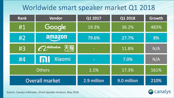 【Canalys調査】2018年第1四半期の全世界スマートスピーカー出荷台数、Google HomeがAmazon Echoの出荷台数を追い抜く