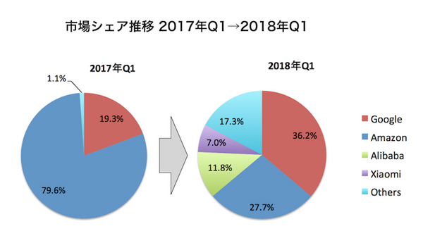 【Canalys調査】2018年第1四半期の全世界スマートスピーカー出荷台数、Google HomeがAmazon Echoの出荷台数を追い抜く