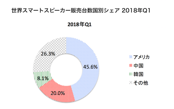 【Canalys調査】2018年第1四半期の全世界スマートスピーカー出荷台数、Google HomeがAmazon Echoの出荷台数を追い抜く