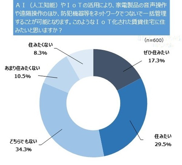 「IoT化された賃貸住宅に住みたい?」「AI音声アシスタントにしたい芸能人の声は？」若手社会人のひとり暮らしに関する意識・実態【レオパレス21調査】