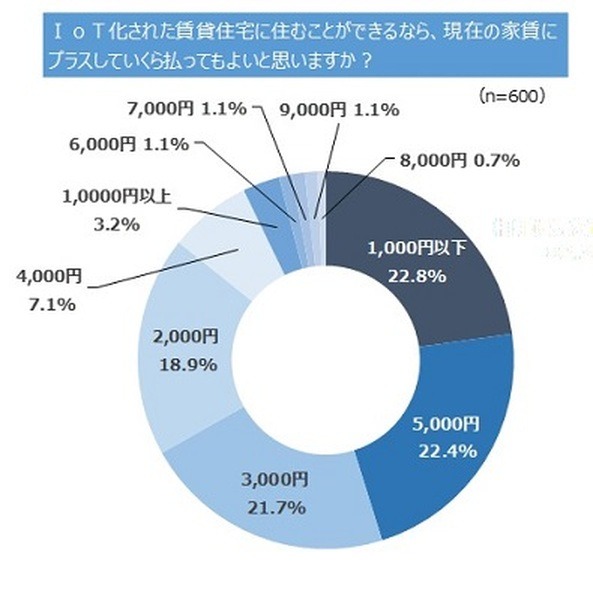 「IoT化された賃貸住宅に住みたい?」「AI音声アシスタントにしたい芸能人の声は？」若手社会人のひとり暮らしに関する意識・実態【レオパレス21調査】