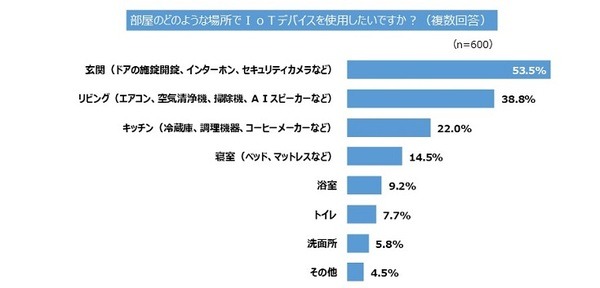 「IoT化された賃貸住宅に住みたい?」「AI音声アシスタントにしたい芸能人の声は？」若手社会人のひとり暮らしに関する意識・実態【レオパレス21調査】