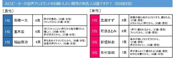 「IoT化された賃貸住宅に住みたい?」「AI音声アシスタントにしたい芸能人の声は？」若手社会人のひとり暮らしに関する意識・実態【レオパレス21調査】