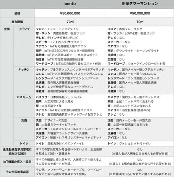 築古物件をIoTマンションにリノベーション　実用的なIoT住宅「bento」のモデルルームがオープンへ