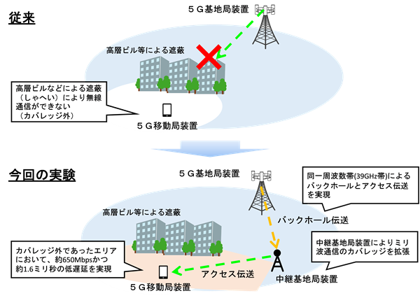 【世界初】次世代通信「5G」で導入されるミリ波通信の特徴と課題とは？NTTドコモが世界初「39GHz帯での無線アクセスバックホール統合伝送の屋外実験」