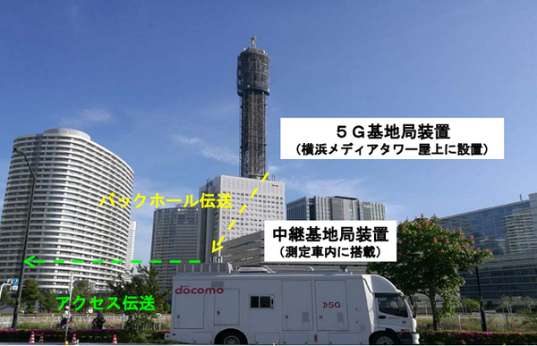 【世界初】次世代通信「5G」で導入されるミリ波通信の特徴と課題とは？NTTドコモが世界初「39GHz帯での無線アクセスバックホール統合伝送の屋外実験」