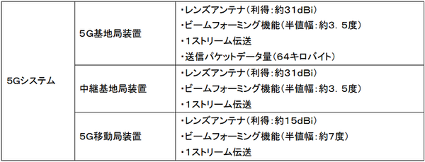 【世界初】次世代通信「5G」で導入されるミリ波通信の特徴と課題とは？NTTドコモが世界初「39GHz帯での無線アクセスバックホール統合伝送の屋外実験」