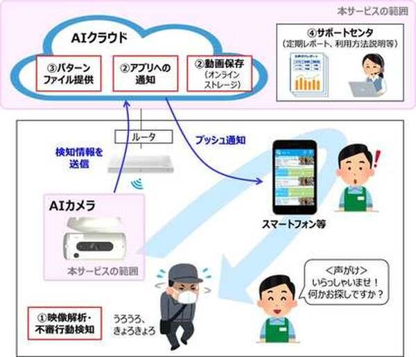 「万引きはAIが防ぐ」NTT東日本が万引き防止用AIサービス「AIガードマン」発表！アースアイズと共同で