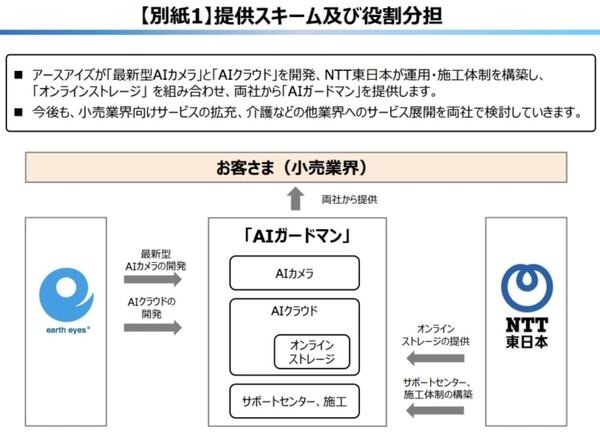「万引きはAIが防ぐ」NTT東日本が万引き防止用AIサービス「AIガードマン」発表！アースアイズと共同で