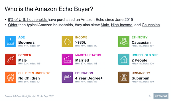 Amazon Echoのオーナーは高収入でハイテク好き、消費財にお金を費やす