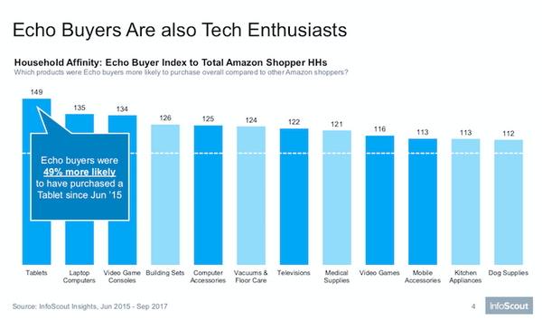 Amazon Echoのオーナーは高収入でハイテク好き、消費財にお金を費やす