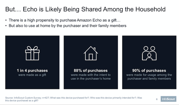 Amazon Echoのオーナーは高収入でハイテク好き、消費財にお金を費やす