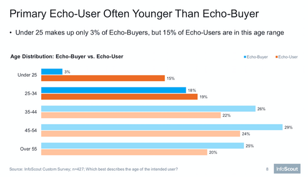 Amazon Echoのオーナーは高収入でハイテク好き、消費財にお金を費やす