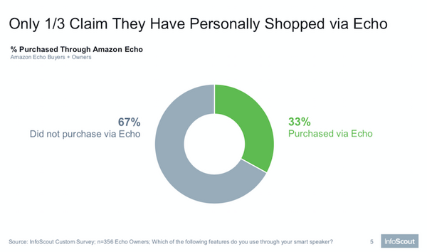 Amazon Echoのオーナーは高収入でハイテク好き、消費財にお金を費やす