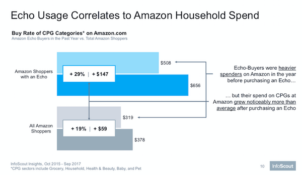 Amazon Echoのオーナーは高収入でハイテク好き、消費財にお金を費やす