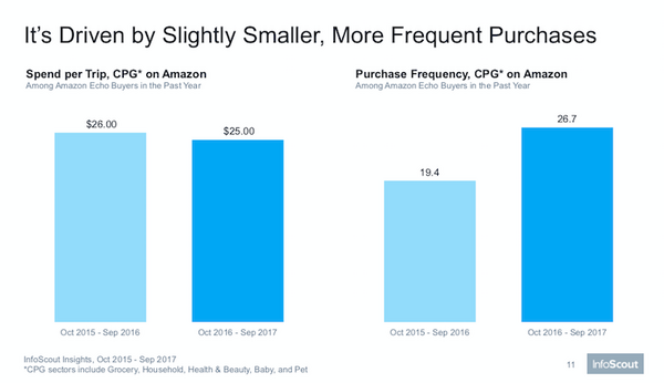 Amazon Echoのオーナーは高収入でハイテク好き、消費財にお金を費やす