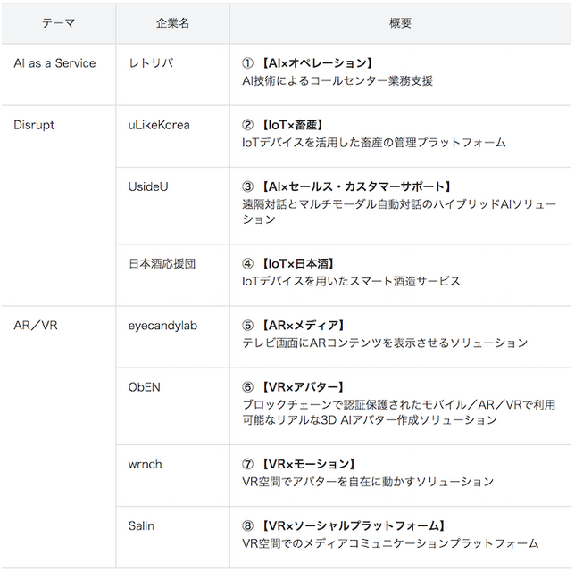 3度目となる「ソフトバンクイノベーションプログラム」、応募は昨年の約2倍に　うち8社と協業