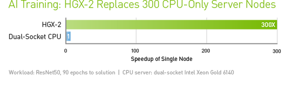 NVIDIAが秒間15,500点の画像を分析できるAIプラットフォーム「HGX-2」を発表！MicrosoftやGoogleなどAIシステムの技術競争が激化
