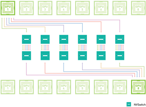 NVIDIAが秒間15,500点の画像を分析できるAIプラットフォーム「HGX-2」を発表！MicrosoftやGoogleなどAIシステムの技術競争が激化