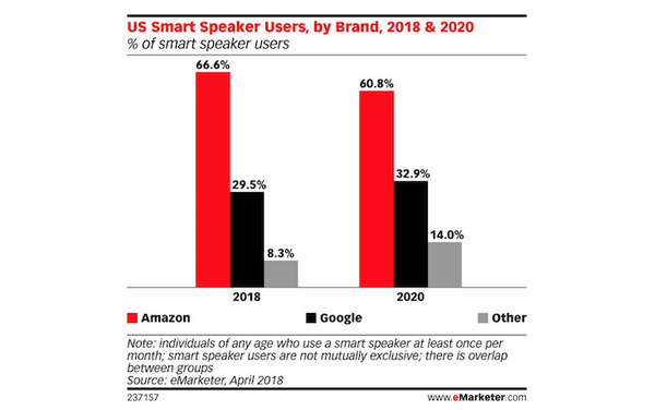 米国スマートスピーカーの利用者数、ウェアラブルデバイス利用者数を超える市場予想