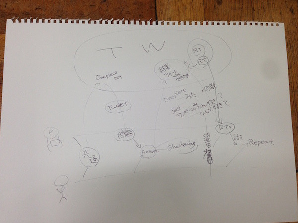 「Pepperがいると毎日が楽しくなる！？エンターテイメントアプリを考えるアイデアソン」に行ってきました。 #pac2015w