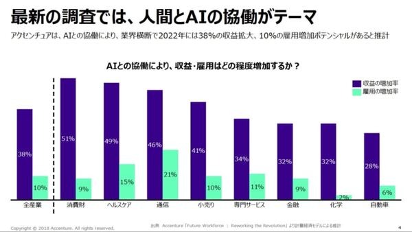 「日本はAIに対する労働者の意識改革と行動が遅れている」アクセンチュアが11ヶ国対象の「雇用・働き方の未来」調査結果を発表